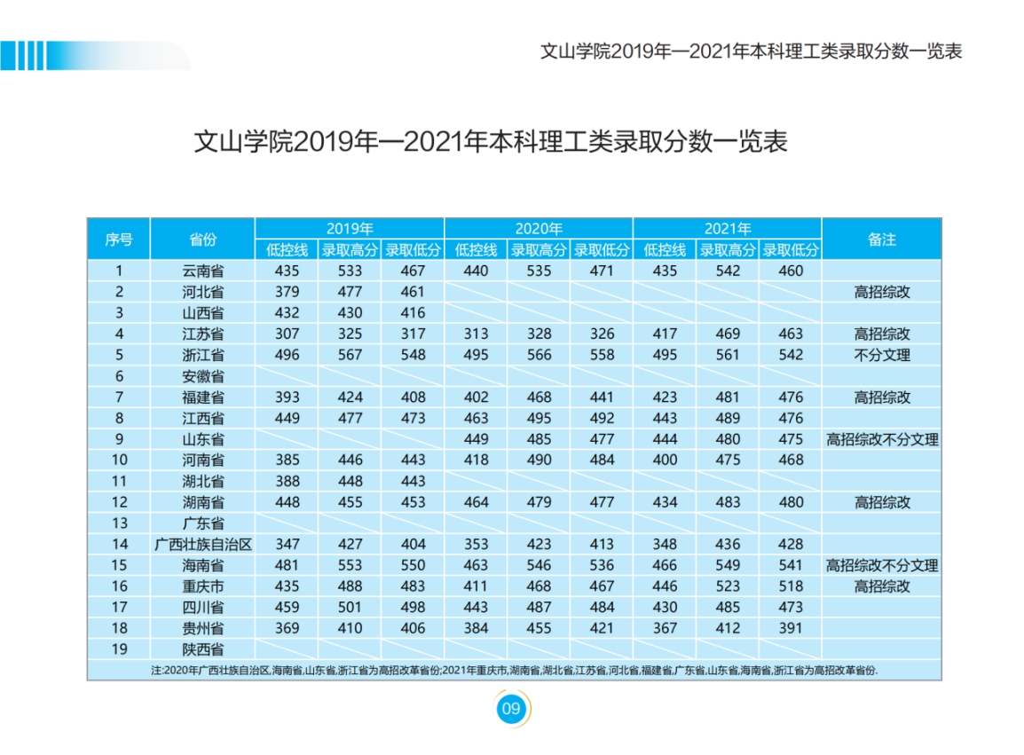 文山學(xué)院－2022年招生簡(jiǎn)章