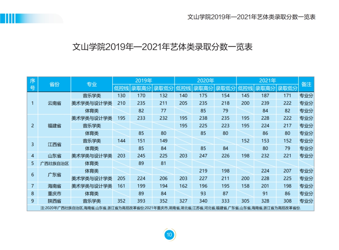 文山學(xué)院－2022年招生簡(jiǎn)章