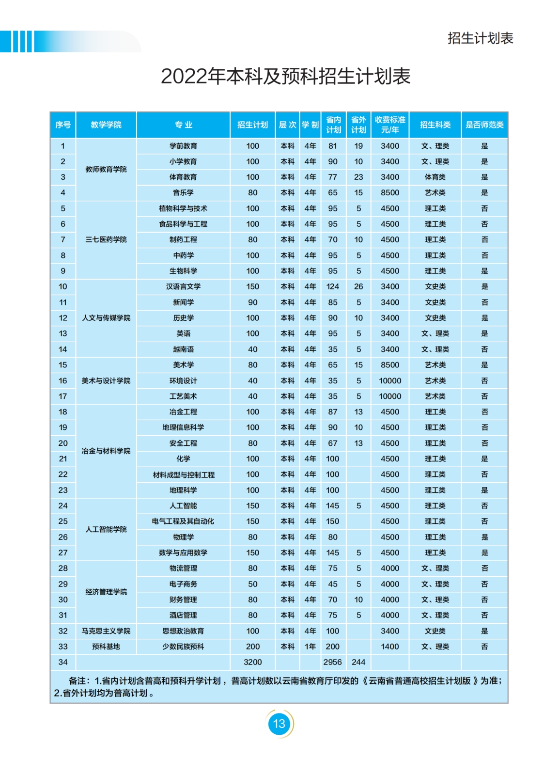 文山學(xué)院－2022年招生簡(jiǎn)章