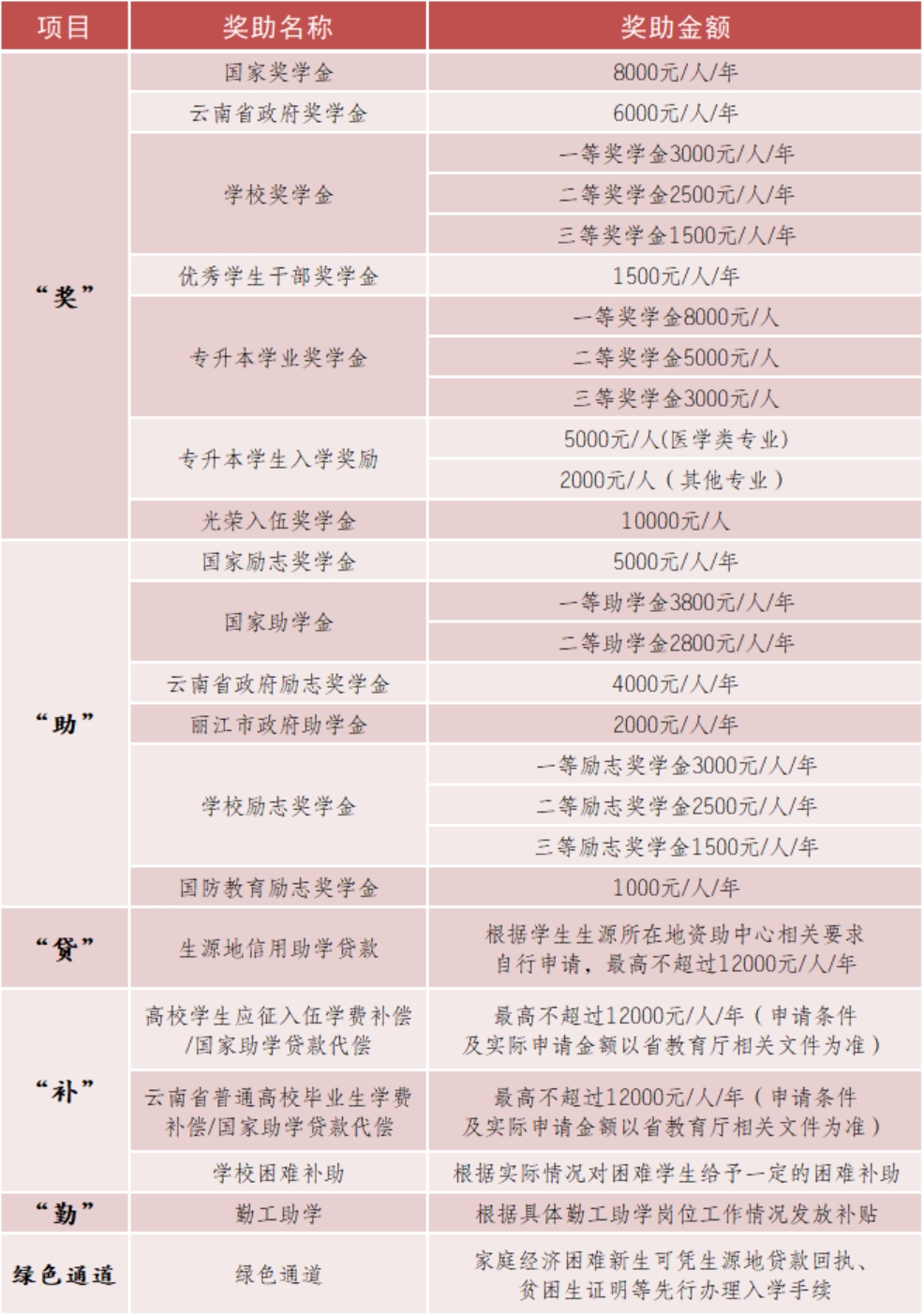 麗江文化旅游學(xué)院（原云南大學(xué)旅游文化學(xué)院）2022年?？普猩喺? width=