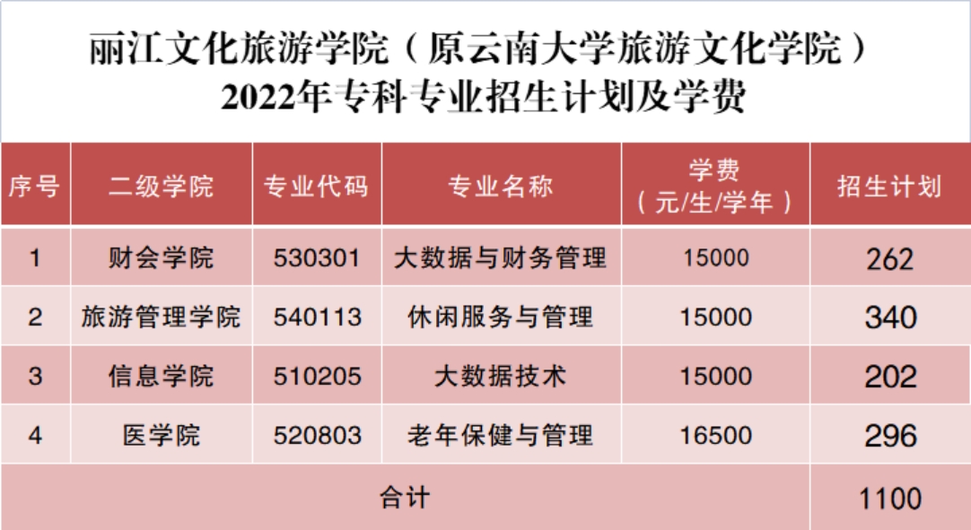 麗江文化旅游學(xué)院（原云南大學(xué)旅游文化學(xué)院）2022年?？普猩喺? width=