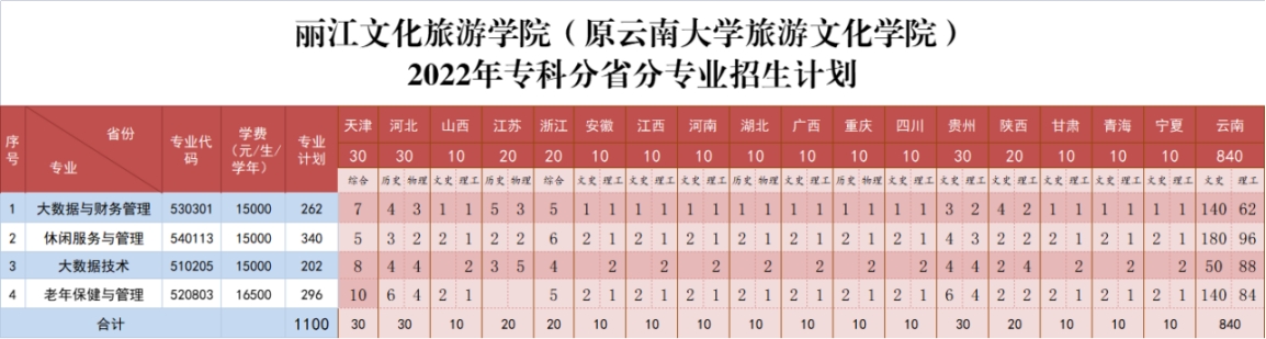 麗江文化旅游學(xué)院（原云南大學(xué)旅游文化學(xué)院）2022年?？普猩喺? width=