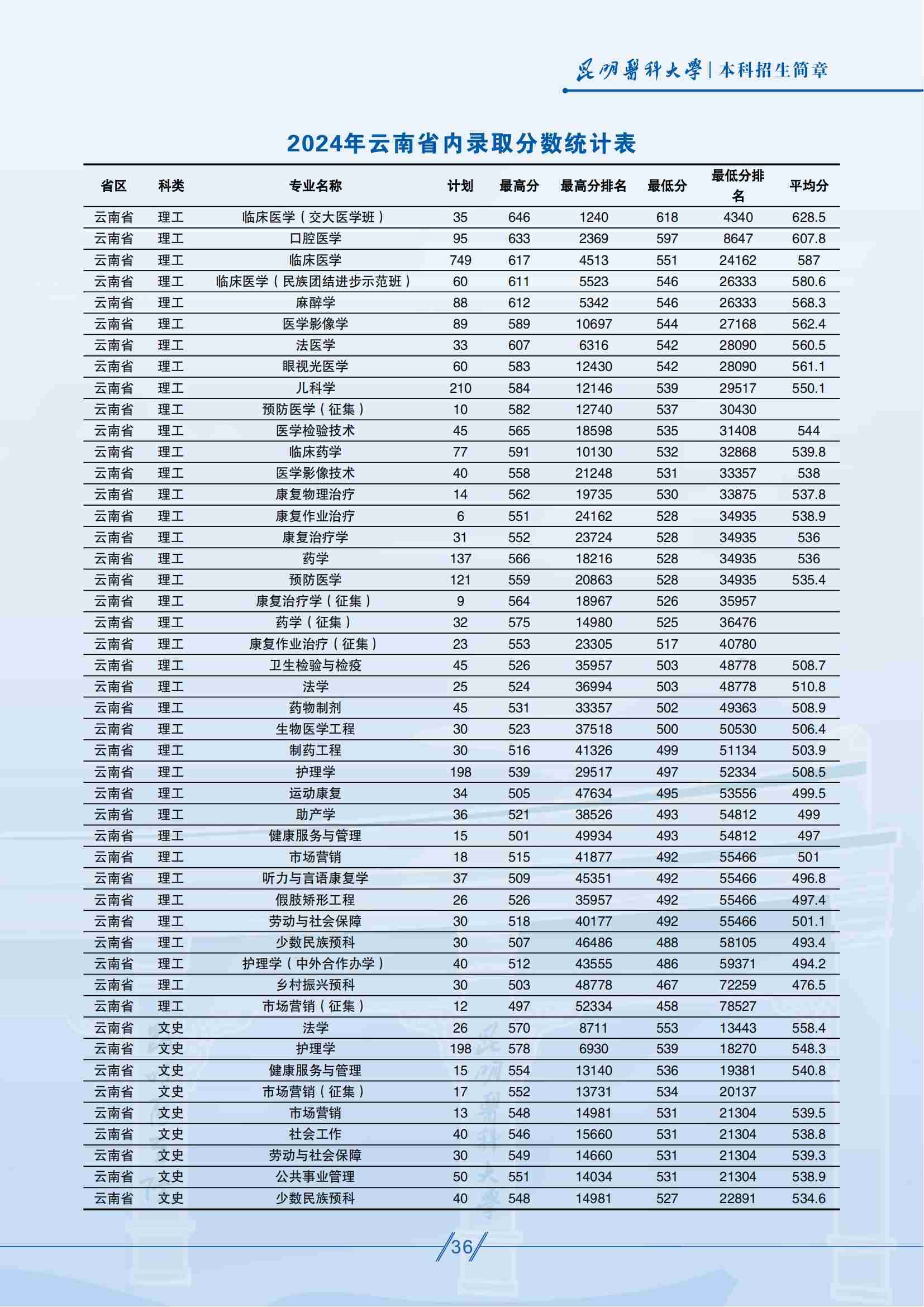 昆明醫(yī)科大學(xué)－2024年云南省內(nèi)錄取分?jǐn)?shù)統(tǒng)計(jì)表