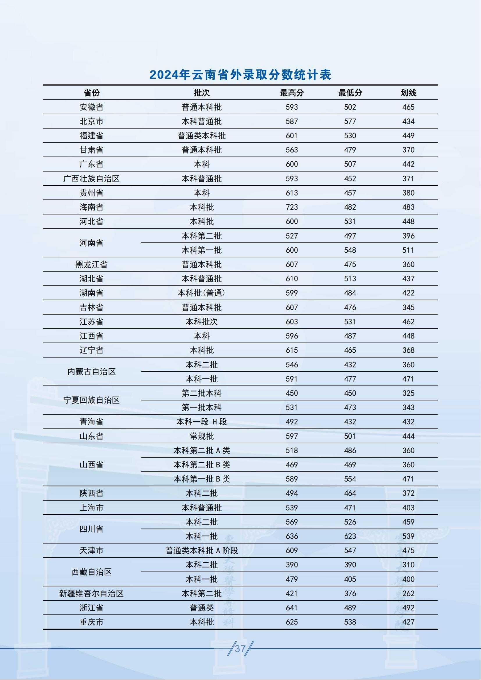 昆明醫(yī)科大學(xué)－2024年云南省外錄取分?jǐn)?shù)統(tǒng)計(jì)表