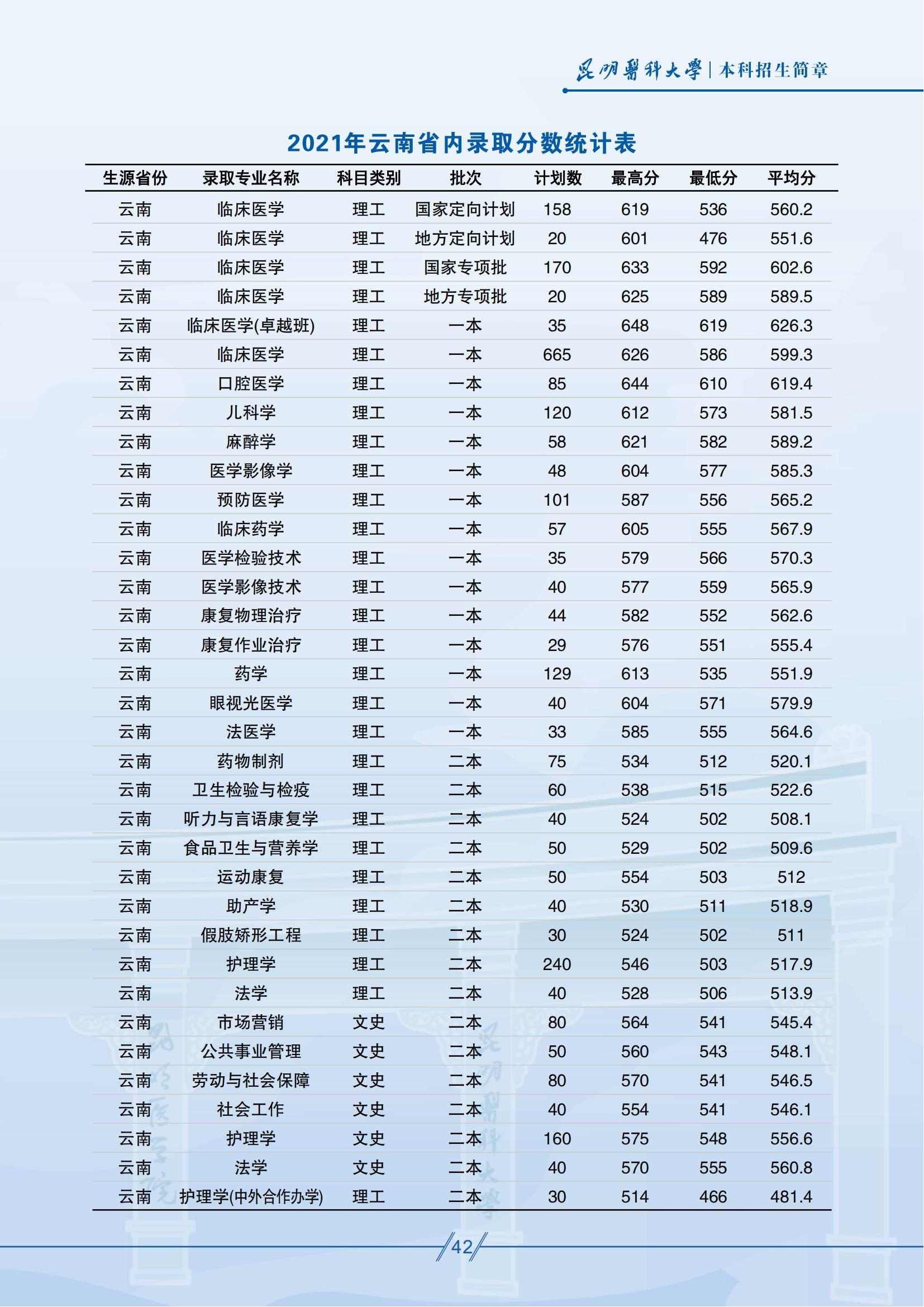 昆明醫(yī)科大學－2021年云南省內(nèi)錄取分數(shù)統(tǒng)計表