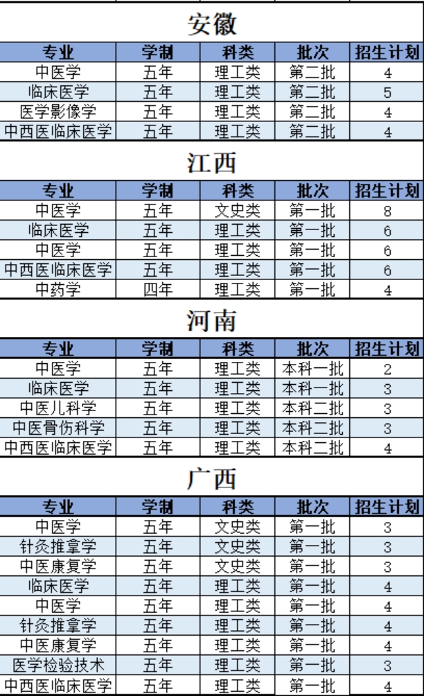 陜西中醫(yī)藥大學－2021年招生計劃