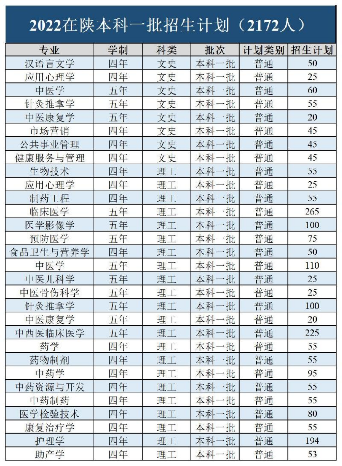 陜西中醫(yī)藥大學(xué)－2022年招生計(jì)劃