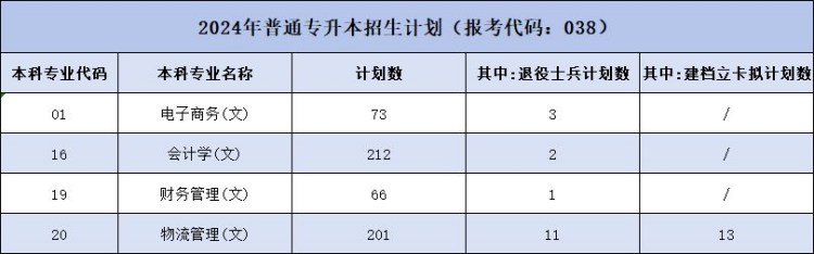 陜西科技大學鎬京學院2024年普通專升本招生計劃一覽表