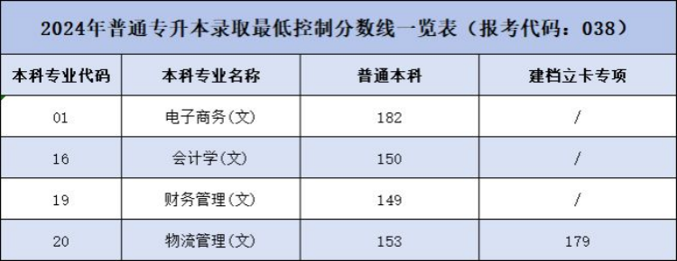 2024年普通專升本錄取最低控制分數(shù)線一覽表